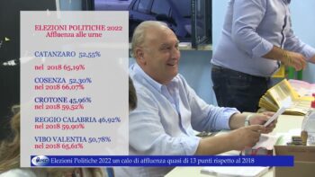 Elezioni Politiche 2022 un calo di affluenza quasi di 13 punti rispetto al 2018 26 settembre 2022